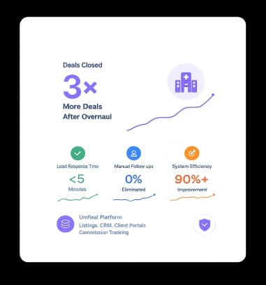 Real Estate Agency Closes 3× More Deals After Platform Overhaul