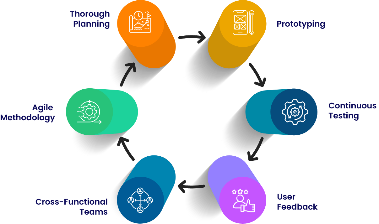 Our Process